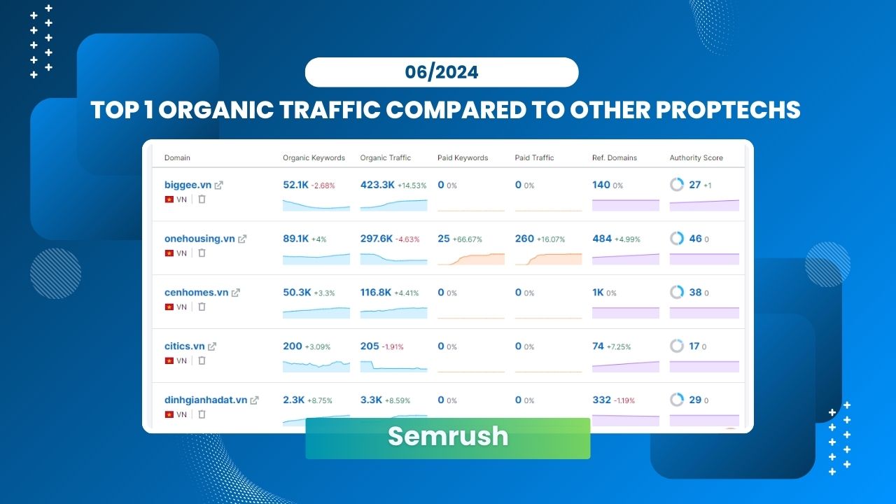 BIGGEE TOP 1 ORGANIC TRAFFIC COMPARED TO OTHER PROPTECHS